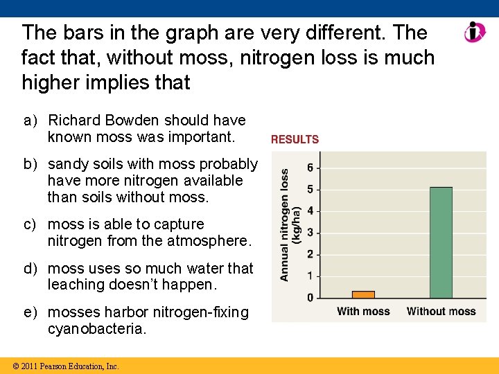 The bars in the graph are very different. The fact that, without moss, nitrogen