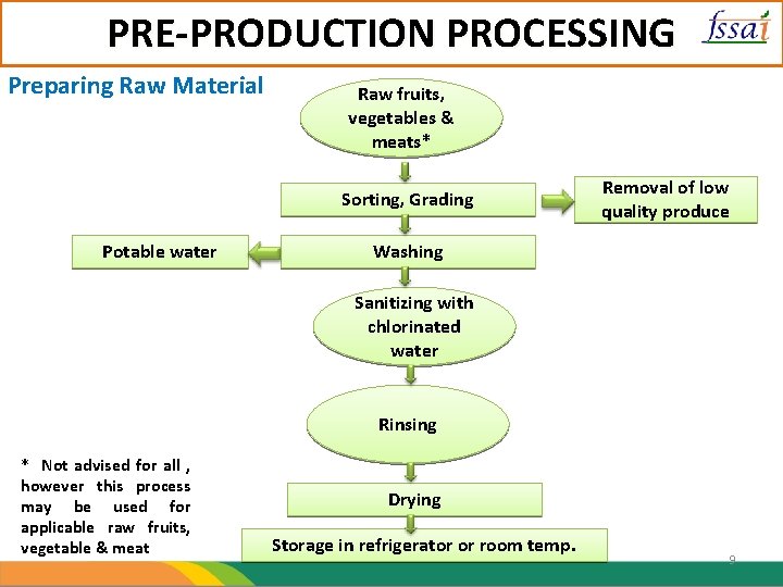 PRE-PRODUCTION PROCESSING Preparing Raw Material Raw fruits, vegetables & meats* Sorting, Grading Potable water