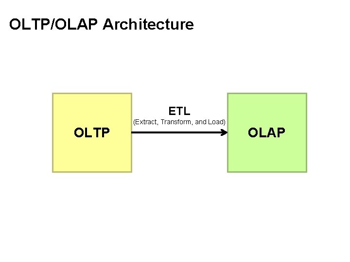 OLTP/OLAP Architecture ETL OLTP (Extract, Transform, and Load) OLAP 