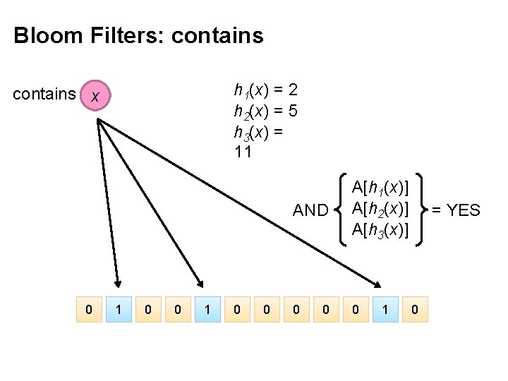 Bloom Filters: contains h 1(x) = 2 h 2(x) = 5 h 3(x) =