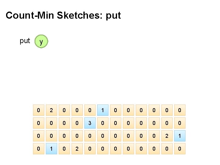 Count-Min Sketches: put y 0 2 0 0 0 1 0 0 0 0