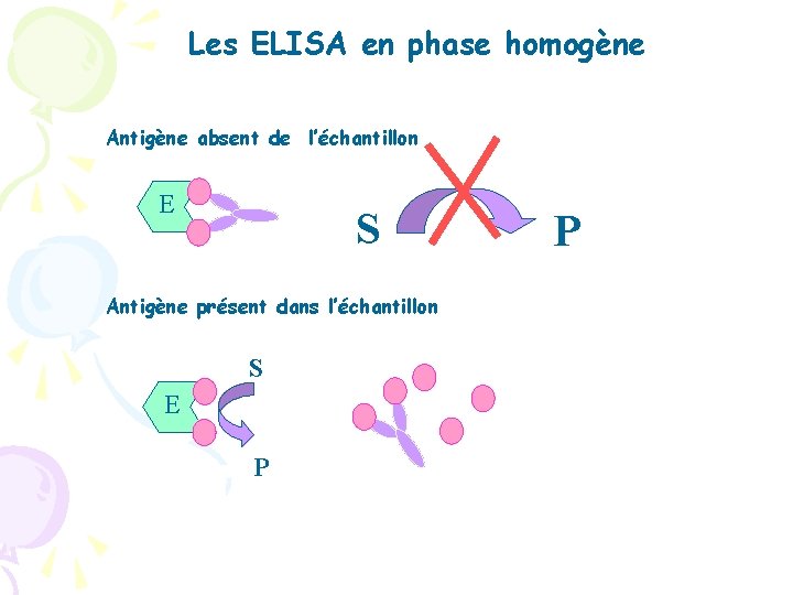 Les ELISA en phase homogène Antigène absent de l’échantillon E S Antigène présent dans