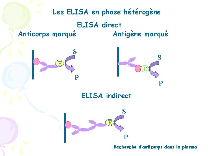 Les ELISA en phase hétérogène ELISA direct Anticorps marqué Antigène marqué S S E