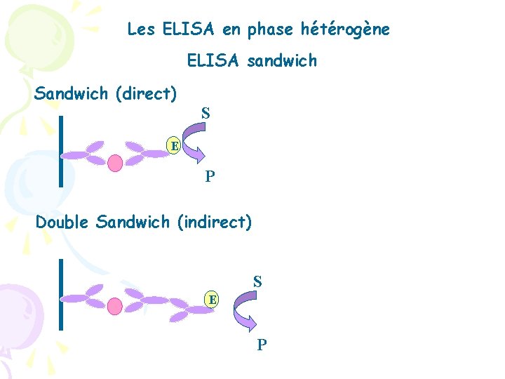 Les ELISA en phase hétérogène ELISA sandwich Sandwich (direct) S E P Double Sandwich