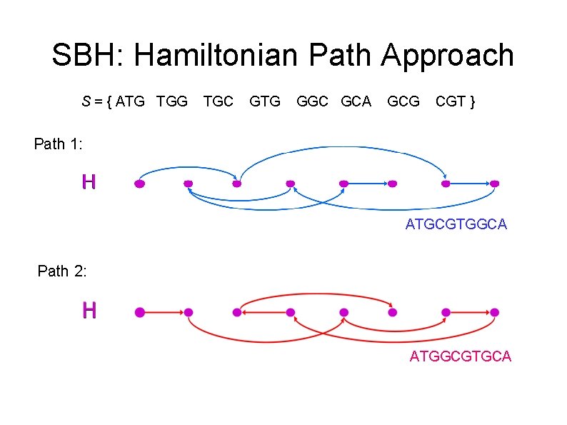 SBH: Hamiltonian Path Approach S = { ATG TGC GTG GGC GCA GCG CGT