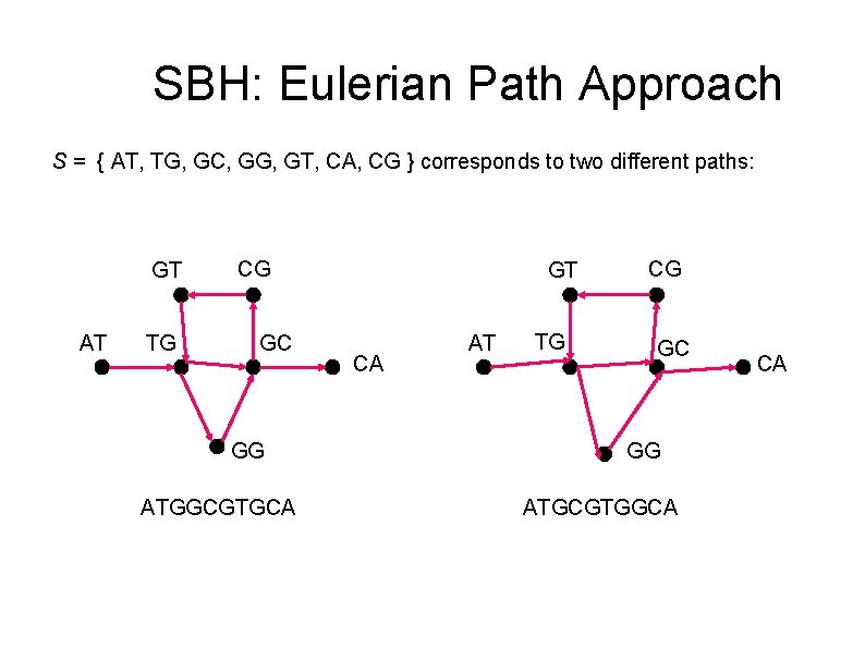 SBH: Eulerian Path Approach S = { AT, TG, GC, GG, GT, CA, CG