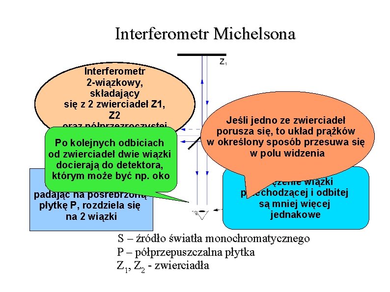 Interferometr Michelsona Interferometr 2 -wiązkowy, składający się z 2 zwierciadeł Z 1, Z 2