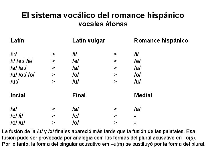 El sistema vocálico del romance hispánico vocales átonas Latín /i: / /i/ /e: /