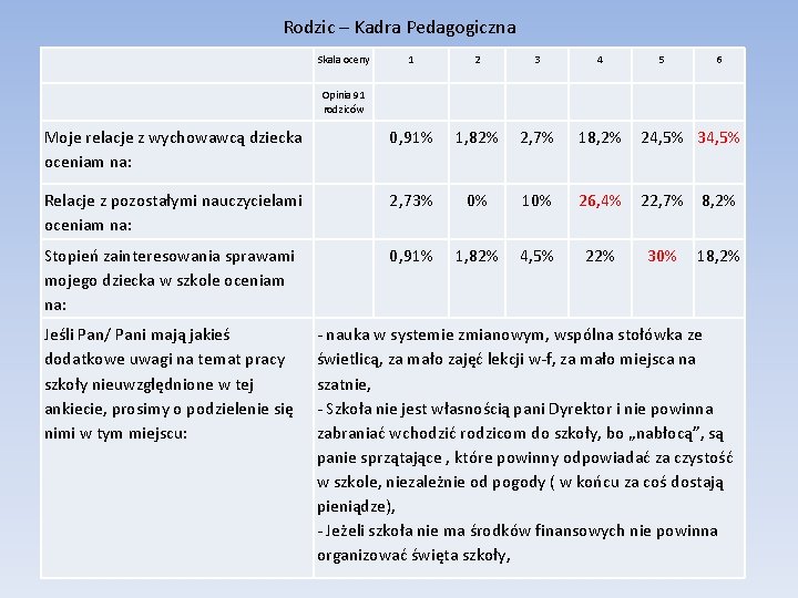 Rodzic – Kadra Pedagogiczna Skala oceny 1 2 3 4 5 6 Opinia 91