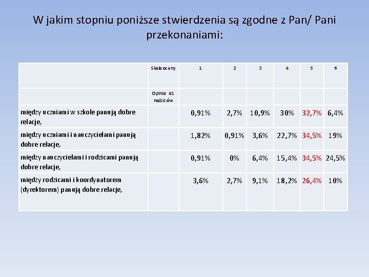 W jakim stopniu poniższe stwierdzenia są zgodne z Pan/ Pani przekonaniami: Skala oceny 1