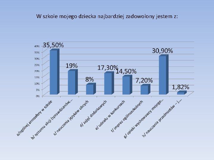 W szkole mojego dziecka najbardziej zadowolony jestem z: 