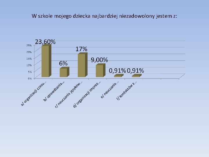 W szkole mojego dziecka najbardziej niezadowolony jestem z: 