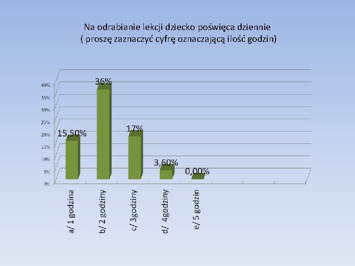 Na odrabianie lekcji dziecko poświęca dziennie ( proszę zaznaczyć cyfrę oznaczającą ilość godzin) 