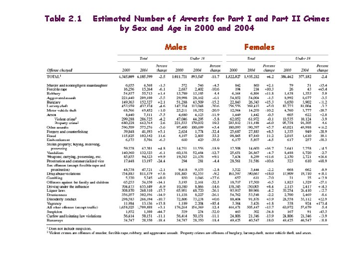 Table 2. 1 Estimated Number of Arrests for Part I and Part II Crimes