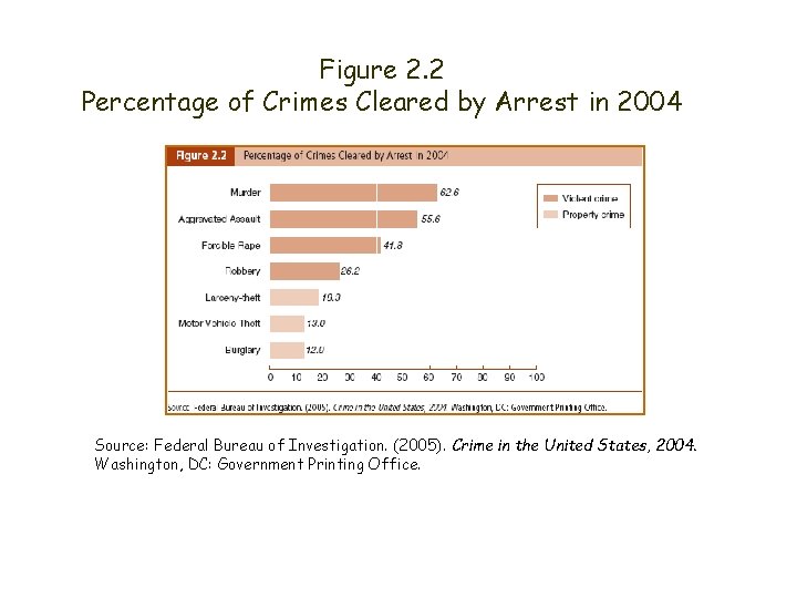 Figure 2. 2 Percentage of Crimes Cleared by Arrest in 2004 Source: Federal Bureau