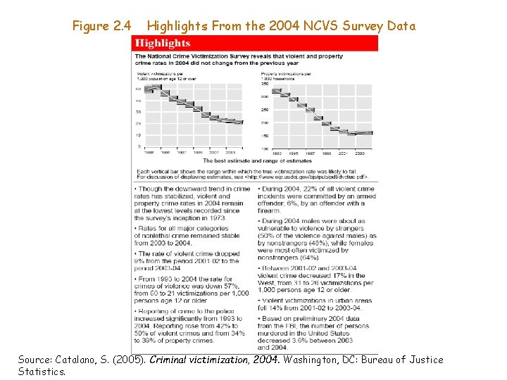 Figure 2. 4 Highlights From the 2004 NCVS Survey Data Source: Catalano, S. (2005).