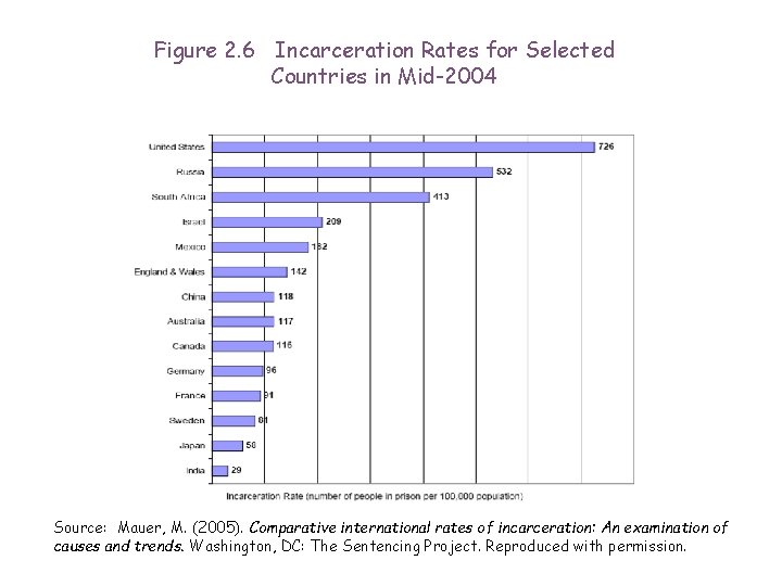 Figure 2. 6 Incarceration Rates for Selected Countries in Mid-2004 Source: Mauer, M. (2005).