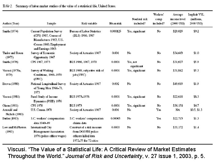 Viscusi. “The Value of a Statistical Life: A Critical Review of Market Estimates Throughout