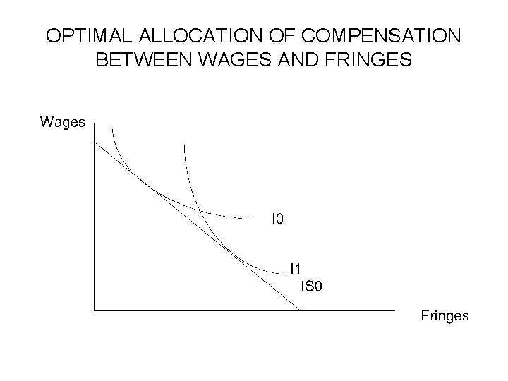 OPTIMAL ALLOCATION OF COMPENSATION BETWEEN WAGES AND FRINGES 