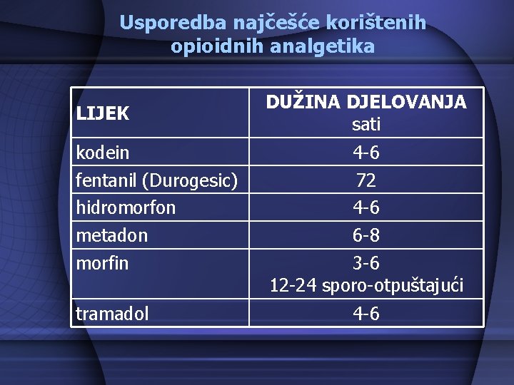 Usporedba najčešće korištenih opioidnih analgetika LIJEK kodein fentanil (Durogesic) hidromorfon metadon morfin tramadol DUŽINA