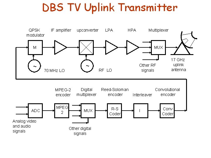 DBS TV Uplink Transmitter QPSK modulator IF amplifier upconverter LPA HPA Multiplexer M ~