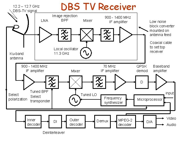 DBS TV Receiver 12. 2 – 12. 7 GHz DBS-TV signal LNA Image rejection