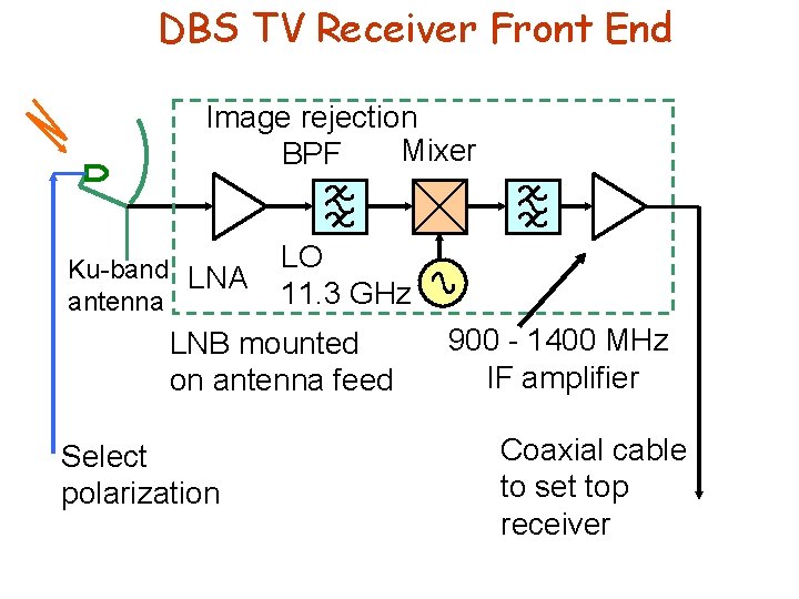 DBS TV Receiver Front End Image rejection Mixer BPF Ku-band LNA antenna LO 11.