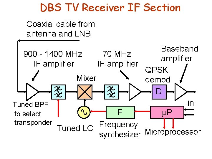 DBS TV Receiver IF Section Coaxial cable from antenna and LNB Baseband 900 -