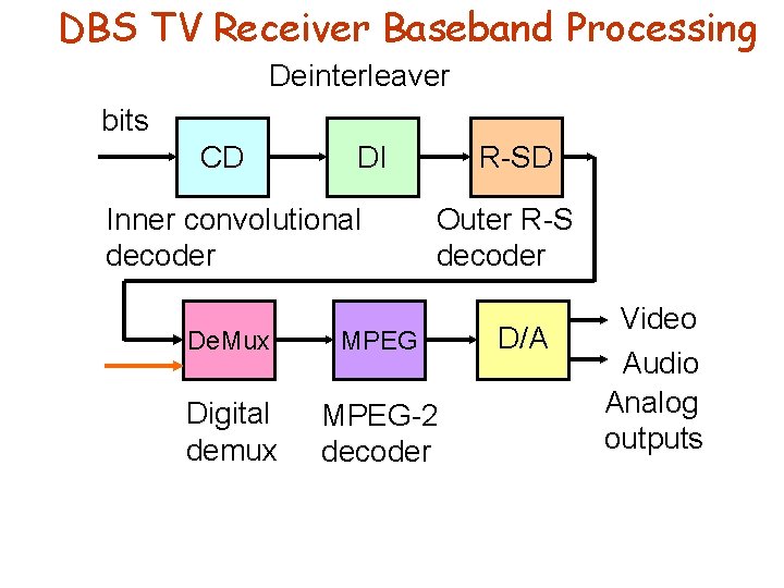 DBS TV Receiver Baseband Processing Deinterleaver bits CD DI Inner convolutional decoder R-SD Outer