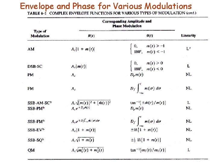 Envelope and Phase for Various Modulations Eeng 360 15 