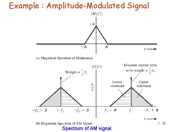 Example : Amplitude-Modulated Signal Eeng 360 20 Spectrum of AM signal. 