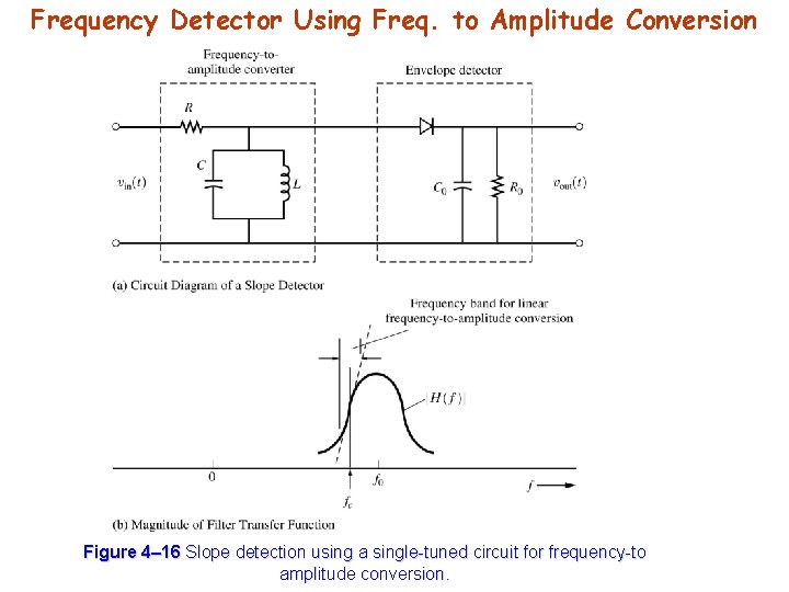 Frequency Detector Using Freq. to Amplitude Conversion Figure 4– 16 Slope detection using a