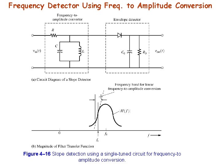 Frequency Detector Using Freq. to Amplitude Conversion Figure 4– 16 Slope detection using a