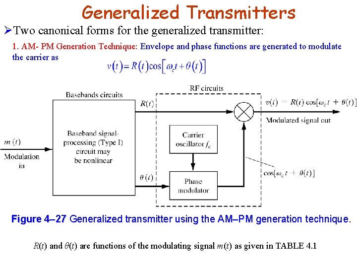 Generalized Transmitters ØTwo canonical forms for the generalized transmitter: 1. AM- PM Generation Technique: