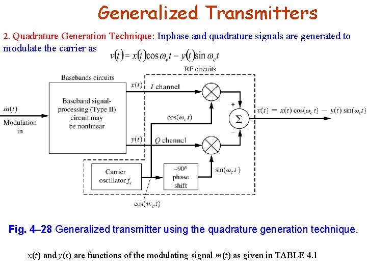 Generalized Transmitters 2. Quadrature Generation Technique: Inphase and quadrature signals are generated to modulate