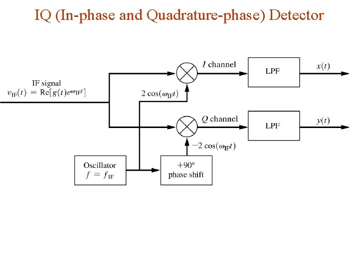 IQ (In-phase and Quadrature-phase) Detector 
