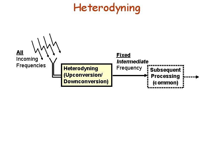 Heterodyning All Incoming Frequencies Heterodyning (Upconversion/ Downconversion) Fixed Intermediate Frequency Subsequent Processing (common) 
