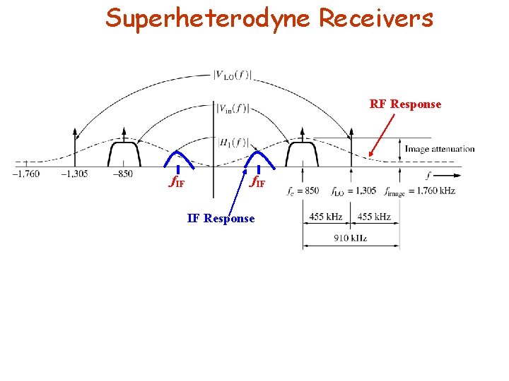 Superheterodyne Receivers RF Response f. IF IF Response 