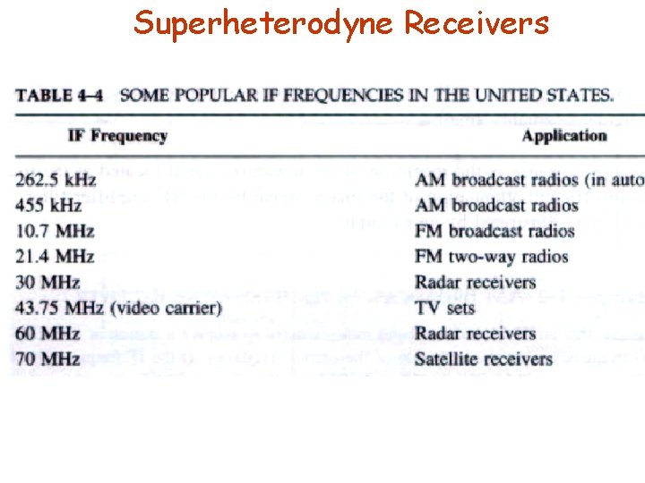 Superheterodyne Receivers 