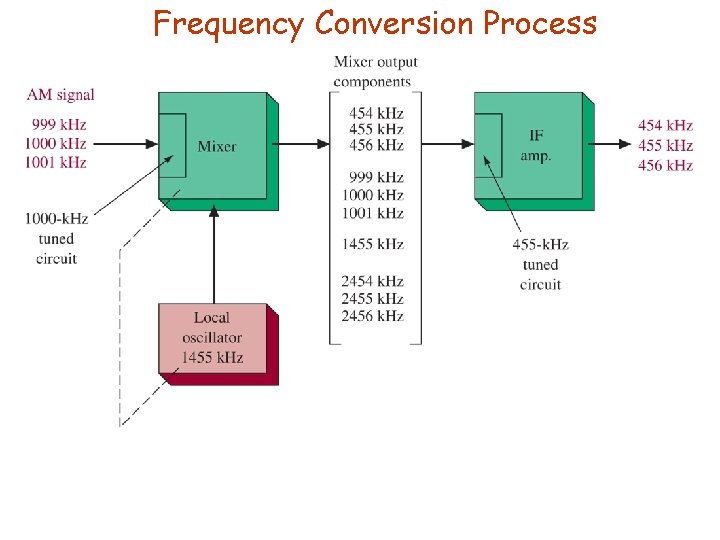 Frequency Conversion Process 