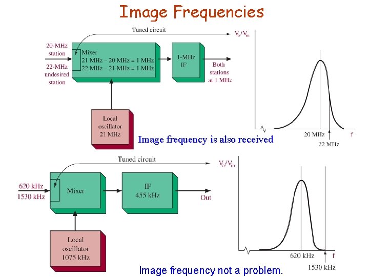 Image Frequencies Image frequency is also received Image frequency not a problem. 