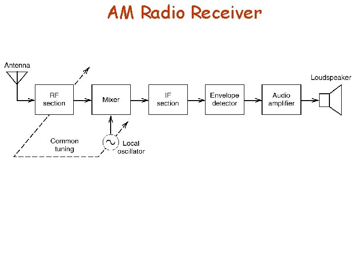 AM Radio Receiver 