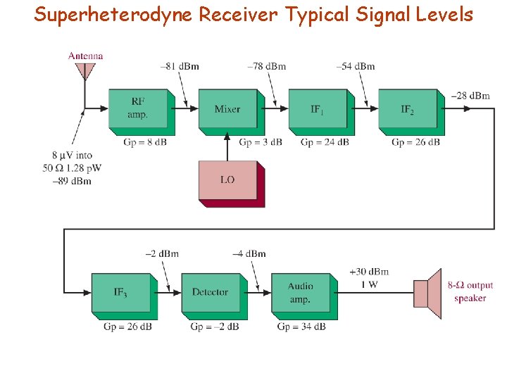 Superheterodyne Receiver Typical Signal Levels 