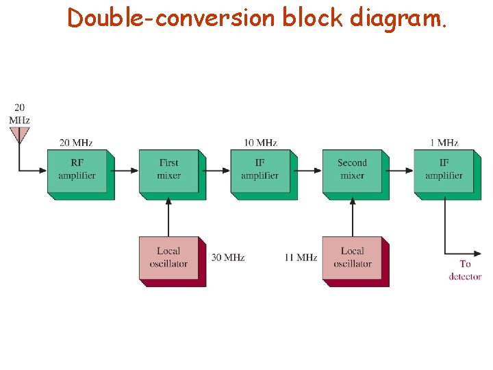 Double-conversion block diagram. 