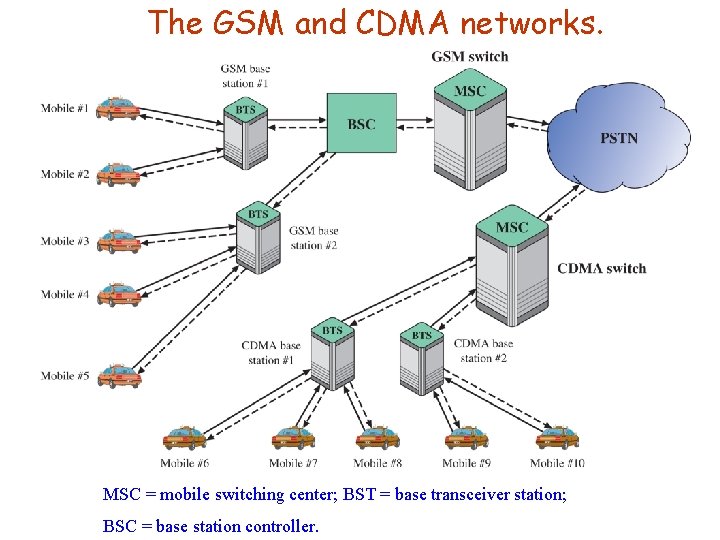 The GSM and CDMA networks. MSC = mobile switching center; BST = base transceiver