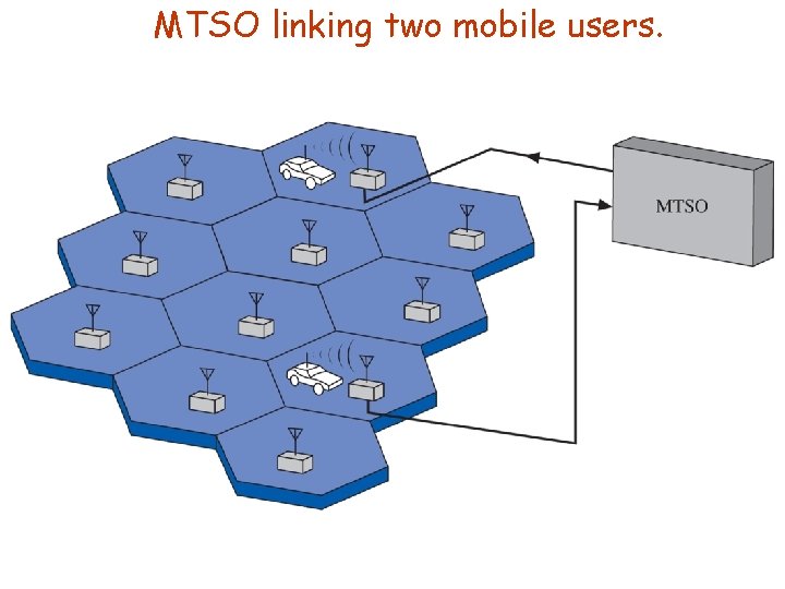 MTSO linking two mobile users. 