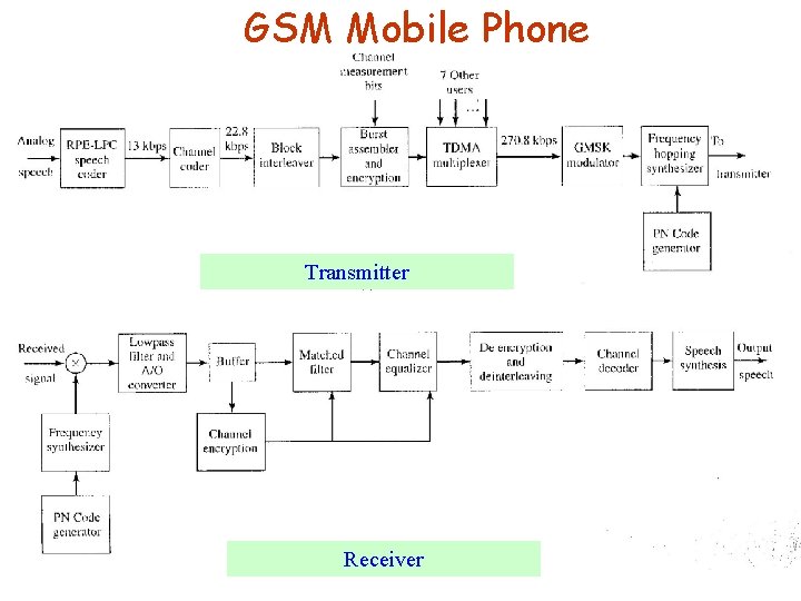 GSM Mobile Phone Transmitter Receiver 