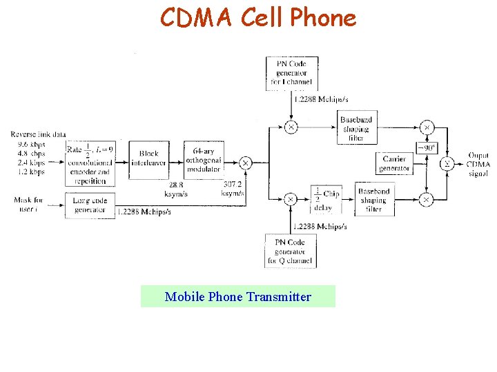 CDMA Cell Phone Mobile Phone Transmitter 