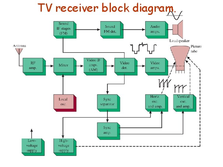 TV receiver block diagram. 