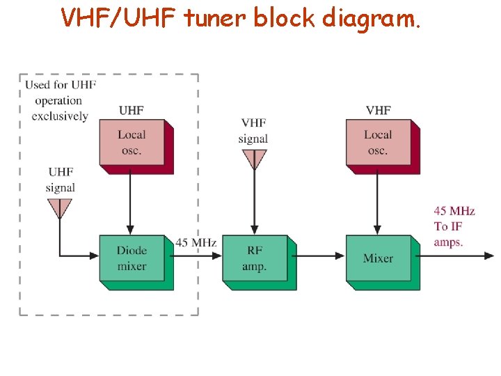 VHF/UHF tuner block diagram. 